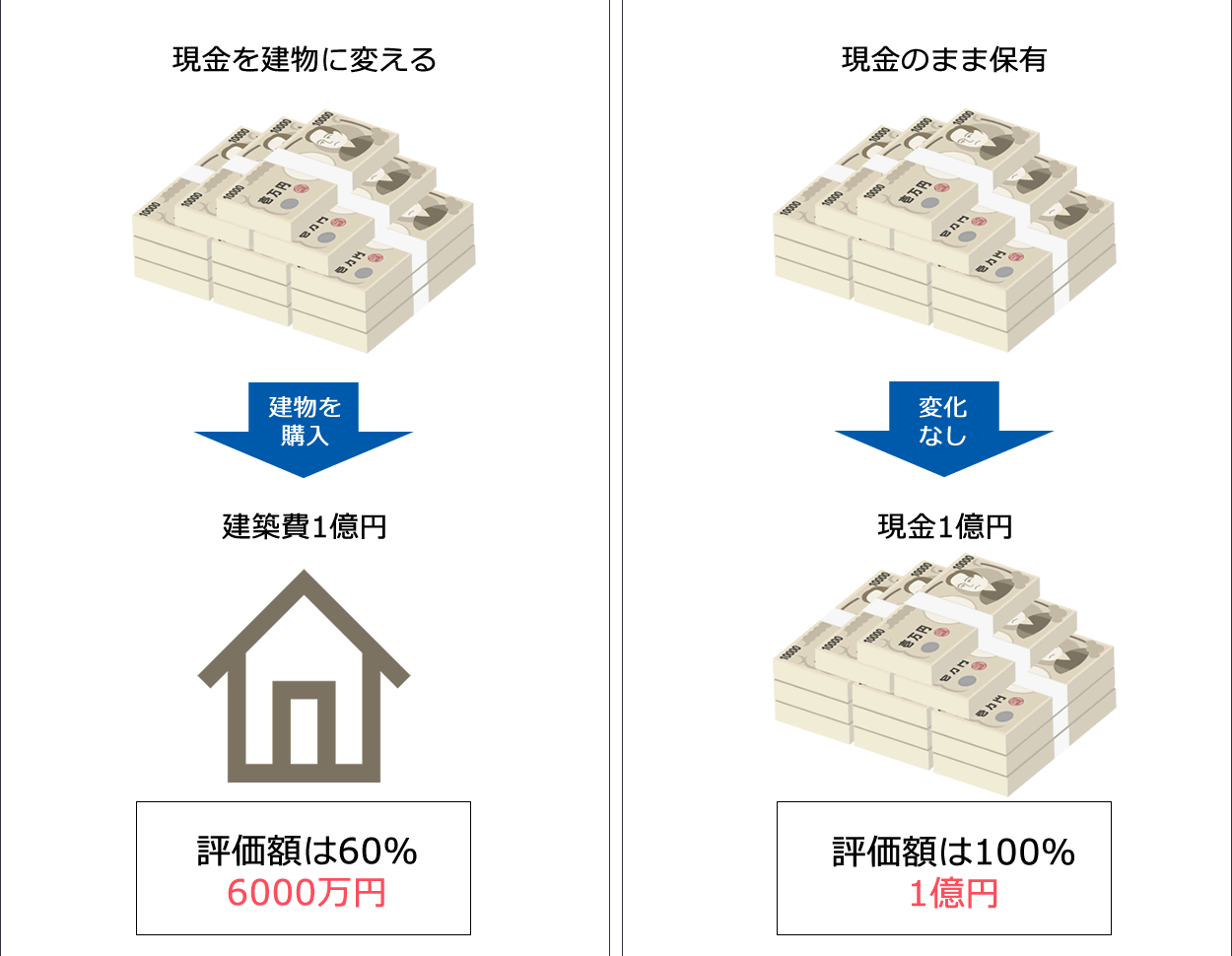 現金から不動産へ資産変更することでの節税効果