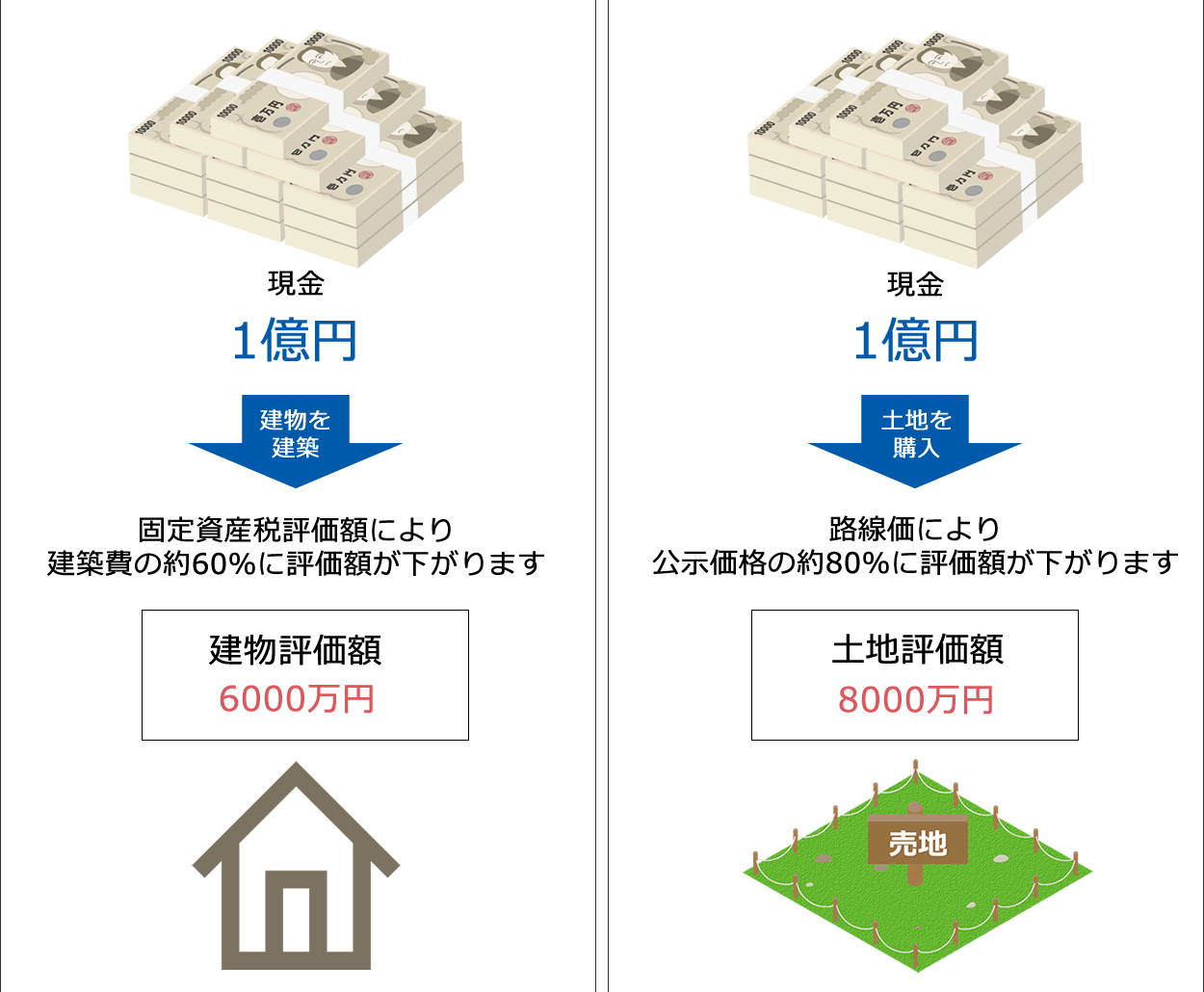 現金で建物と土地を購入した場合