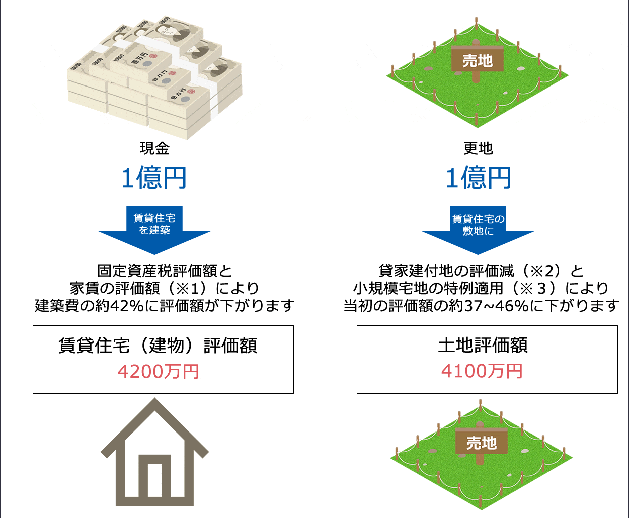 更地に賃貸住宅を建築した場合
